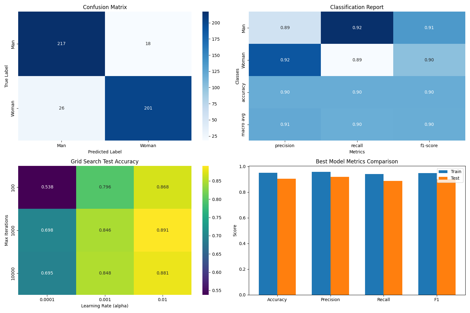 Face Gender Classifier (Perceptron vs. SVM) result 3