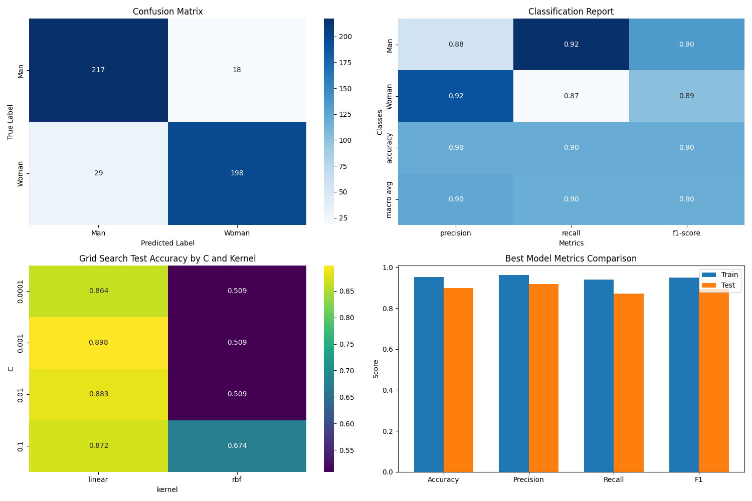 Face Gender Classifier (Perceptron vs. SVM) result 4